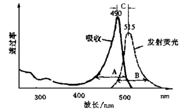 物質(zhì)熒光特性和熒光顯微鏡的構(gòu)造介紹